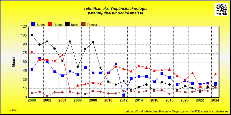 Tekniikan ala: Ympäristöteknologia  --- patenttijulkaisut pohjoismaissa (maassa vakinaisesti asuvat)